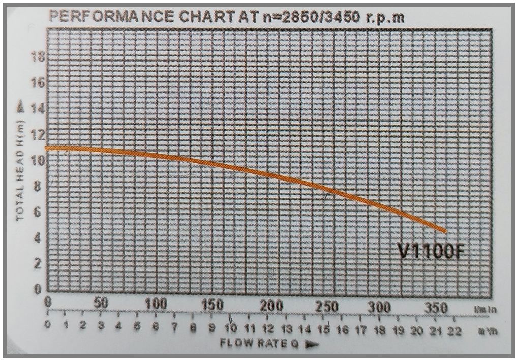 Αντλία Υποβρύχια Λυμάτων INOX με Φτερωτή Vortex 1100W - 1,5Hp V-1100F Zita Pump